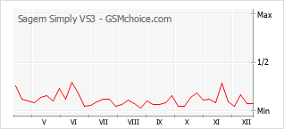 Grafico di modifiche della popolarità del telefono cellulare Sagem Simply VS3