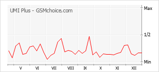 Diagramm der Poplularitätveränderungen von UMI Plus