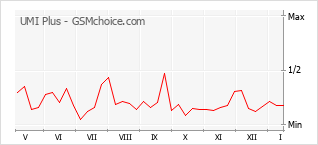 Popularity chart of UMI Plus
