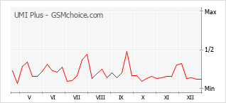 Le graphique de popularité de UMI Plus