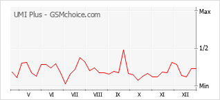 Диаграмма изменений популярности телефона UMI Plus