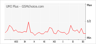 手機聲望改變圖表 UMI Plus