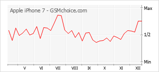 Diagramm der Poplularitätveränderungen von Apple iPhone 7