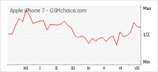 Gráfico de los cambios de popularidad Apple iPhone 7