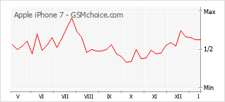 Grafico di modifiche della popolarità del telefono cellulare Apple iPhone 7