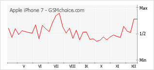 Traçar mudanças de populariedade do telemóvel Apple iPhone 7