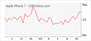 Диаграмма изменений популярности телефона Apple iPhone 7