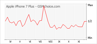 Le graphique de popularité de Apple iPhone 7 Plus