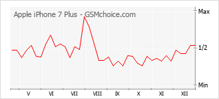Traçar mudanças de populariedade do telemóvel Apple iPhone 7 Plus