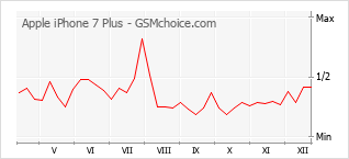 Диаграмма изменений популярности телефона Apple iPhone 7 Plus