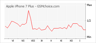 手機聲望改變圖表 Apple iPhone 7 Plus