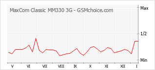 Diagramm der Poplularitätveränderungen von MaxCom Classic MM330 3G