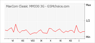 Gráfico de los cambios de popularidad MaxCom Classic MM330 3G