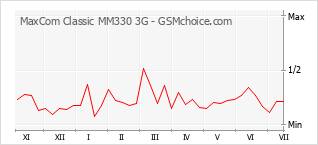Grafico di modifiche della popolarità del telefono cellulare MaxCom Classic MM330 3G