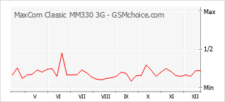 Traçar mudanças de populariedade do telemóvel MaxCom Classic MM330 3G