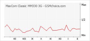 Диаграмма изменений популярности телефона MaxCom Classic MM330 3G