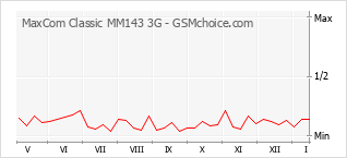 Popularity chart of MaxCom Classic MM143 3G