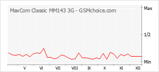 Le graphique de popularité de MaxCom Classic MM143 3G