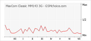 Grafico di modifiche della popolarità del telefono cellulare MaxCom Classic MM143 3G