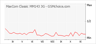 Populariteit van de telefoon: diagram MaxCom Classic MM143 3G