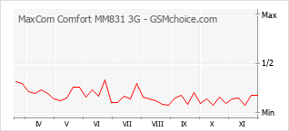 Gráfico de los cambios de popularidad MaxCom Comfort MM831 3G