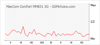 Диаграмма изменений популярности телефона MaxCom Comfort MM831 3G