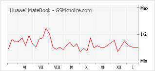 Diagramm der Poplularitätveränderungen von Huawei MateBook