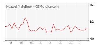 Gráfico de los cambios de popularidad Huawei MateBook