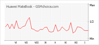 Grafico di modifiche della popolarità del telefono cellulare Huawei MateBook