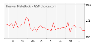 Populariteit van de telefoon: diagram Huawei MateBook