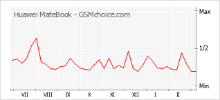 Диаграмма изменений популярности телефона Huawei MateBook