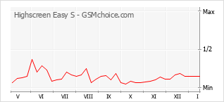 Popularity chart of Highscreen Easy S