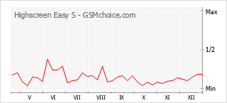 Le graphique de popularité de Highscreen Easy S