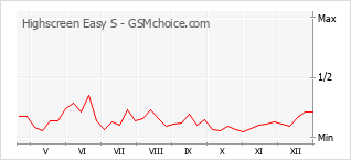 Populariteit van de telefoon: diagram Highscreen Easy S