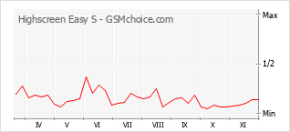 Traçar mudanças de populariedade do telemóvel Highscreen Easy S