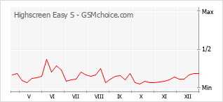 Диаграмма изменений популярности телефона Highscreen Easy S
