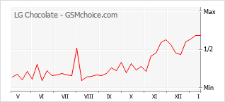 Popularity chart of LG Chocolate