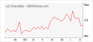 Grafico di modifiche della popolarità del telefono cellulare LG Chocolate