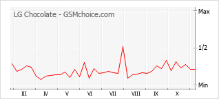 手機聲望改變圖表 LG Chocolate