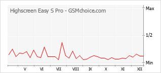 Diagramm der Poplularitätveränderungen von Highscreen Easy S Pro