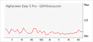 Popularity chart of Highscreen Easy S Pro