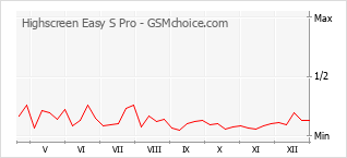 Gráfico de los cambios de popularidad Highscreen Easy S Pro