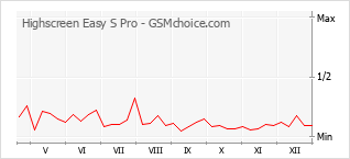 Le graphique de popularité de Highscreen Easy S Pro