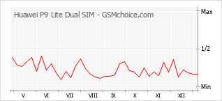 Диаграмма изменений популярности телефона Huawei P9 Lite Dual SIM