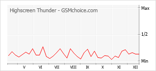 Diagramm der Poplularitätveränderungen von Highscreen Thunder
