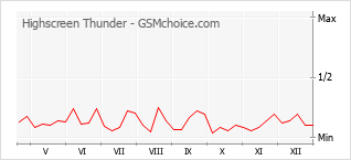 Grafico di modifiche della popolarità del telefono cellulare Highscreen Thunder