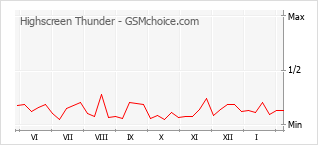 手机声望改变图表 Highscreen Thunder