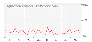 手機聲望改變圖表 Highscreen Thunder