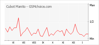 Diagramm der Poplularitätveränderungen von Cubot Manito