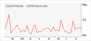 Gráfico de los cambios de popularidad Cubot Manito